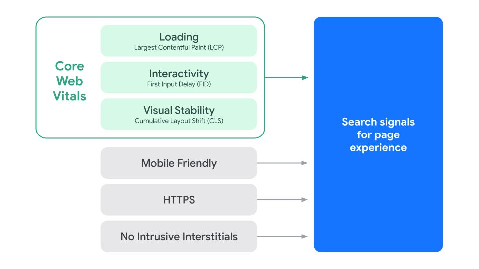 Core Web Vitals Update Google